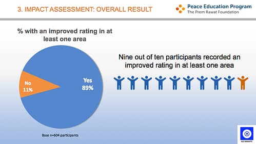 This infographic shows that 89% of participants benefited from the Peace Education Program