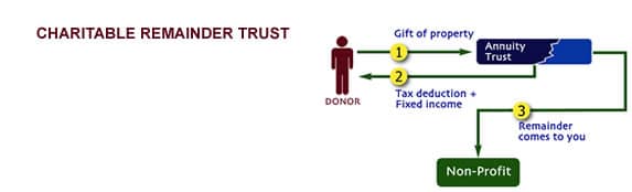 planned_giving2_charitable_remainder_trust
