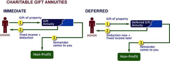 planned_giving1_charitable_annuities_2types