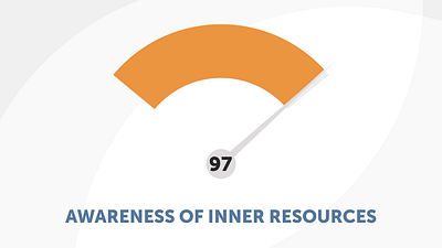A study shows Peace Education Program Benefits University Students by increasing awareness of inner resources to 97%