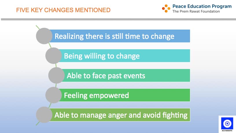 This study infographic shows some of the benefits of the Peace Education Program